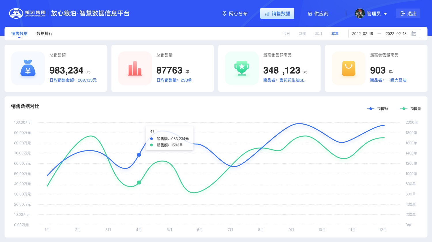 放心糧油智慧數據信息平臺銷售數據分析